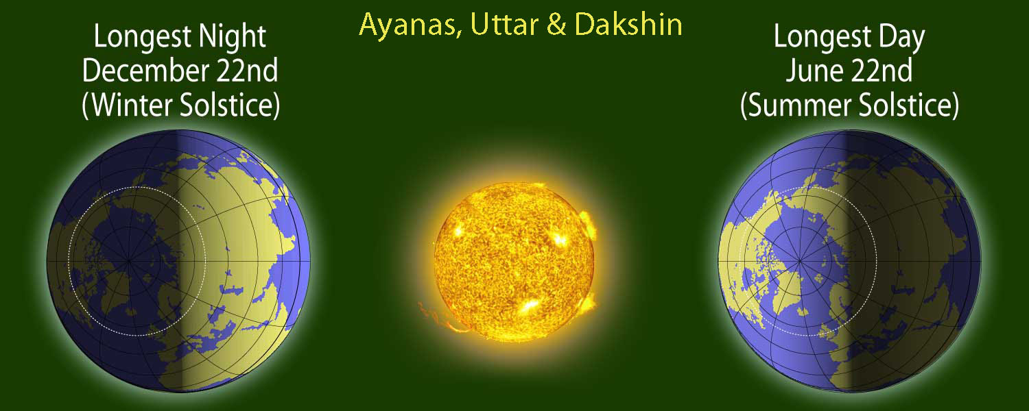 vedic astrology lesson1, the solstices, winter solstice, summer solstice, uttarayana, dakshinayana