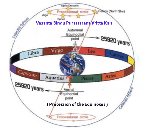 vasanta ritu purassarana vritta kala, precession of the equinoxes,vedic astrology lesson1