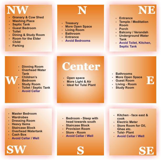 Vaastu Chart For Home