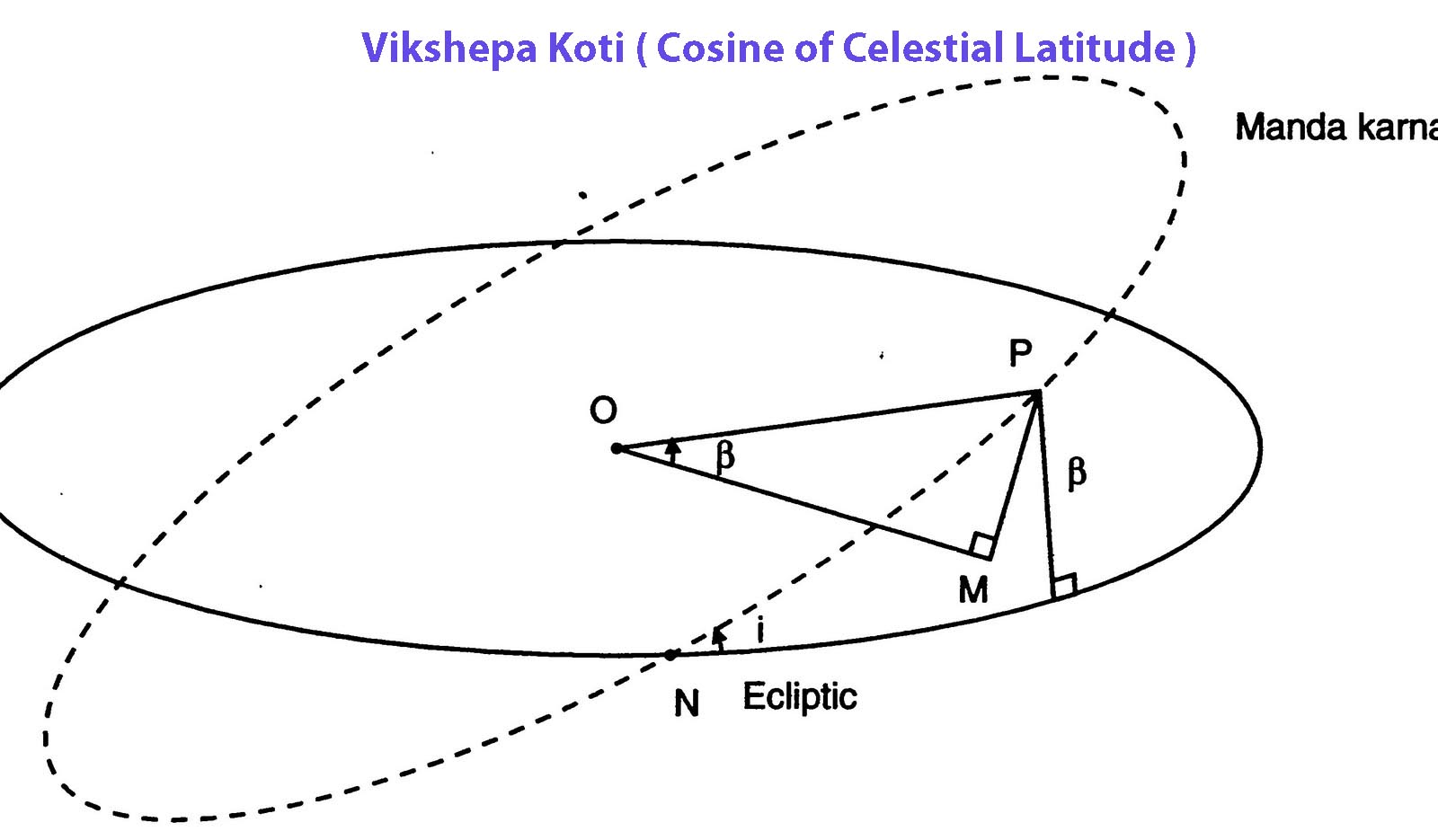 vedic astrology lesson 7.vikshepa koti, cos l, hindu astrology software, research and consultancy