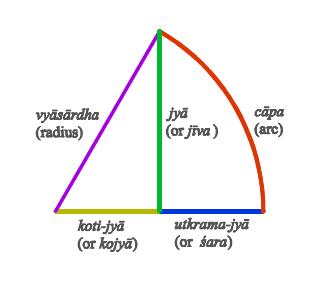 eastrovedica, hindu astrology software consultancy and research, vedic astronomy and trignometry