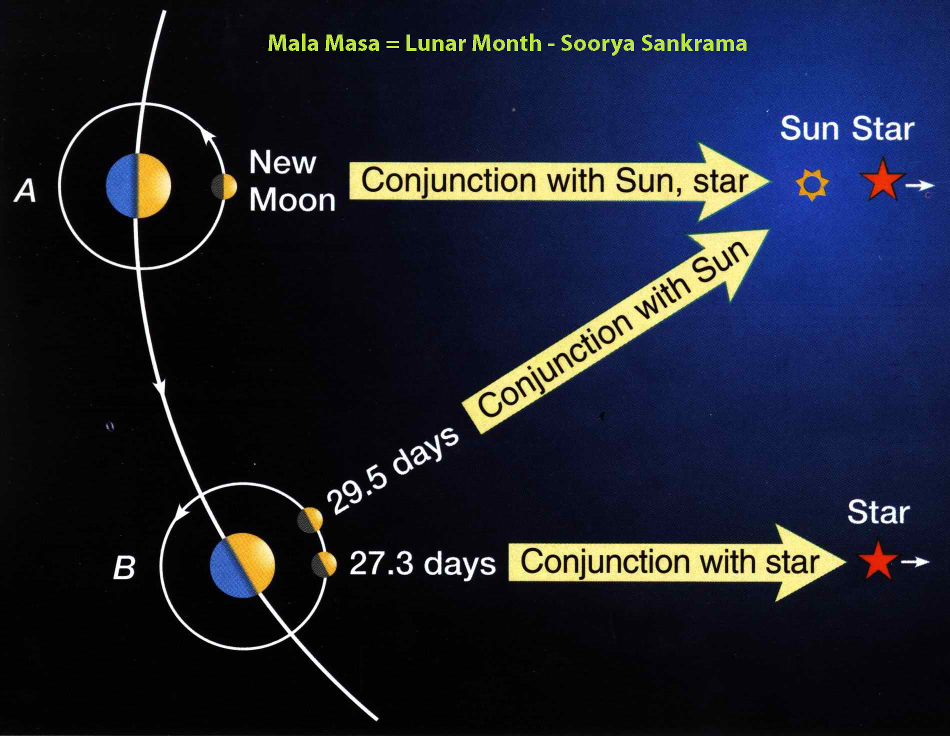 vedic astrology lesson 4, eastrovedica.com,hindu astrology software, research and consultancy,adhi masa,mala masa, intercalary month