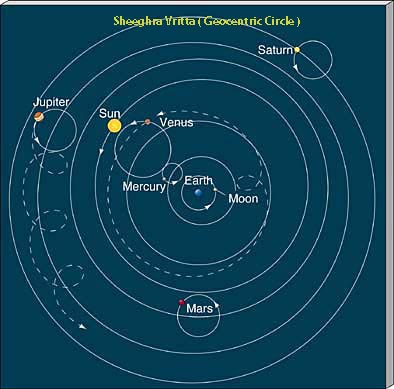 vedic astrology lesson6, eastrovedica.com,hindu astrology software reseach and consultancy