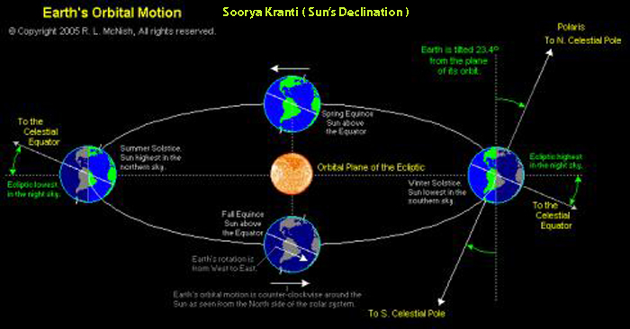 Vedic Astrology Lesson 34,eastrovedica.com,hindu astrology software, research and consultancy