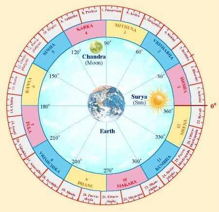 hindu zodiac,guruvayur4u,guruvayur,kerala astrology,school of kerala astronomy and mathematics